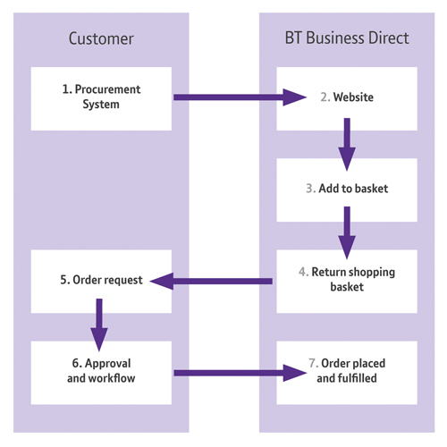 Illustration showing BT sales journey