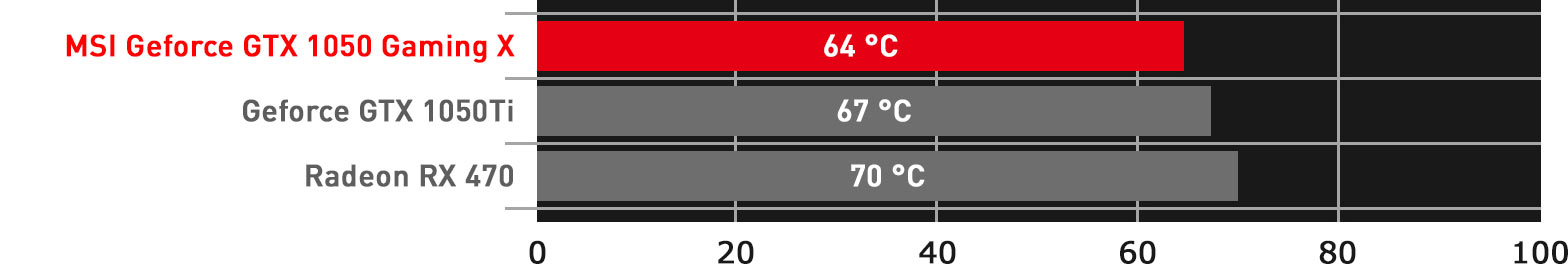 Cooling graph