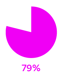 79% of businesses offering  guest WiFi say that it keeps customers happy while they wait